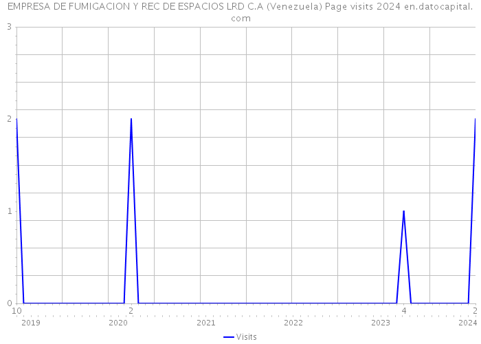 EMPRESA DE FUMIGACION Y REC DE ESPACIOS LRD C.A (Venezuela) Page visits 2024 