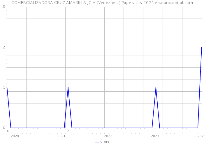 COMERCIALIZADORA CRUZ AMARILLA ,C.A (Venezuela) Page visits 2024 