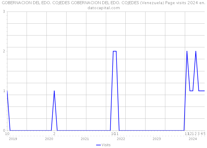 GOBERNACION DEL EDO. COJEDES GOBERNACION DEL EDO. COJEDES (Venezuela) Page visits 2024 