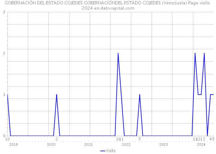 GOBERNACIÓN DEL ESTADO COJEDES GOBERNACIÓNDEL ESTADO COJEDES (Venezuela) Page visits 2024 