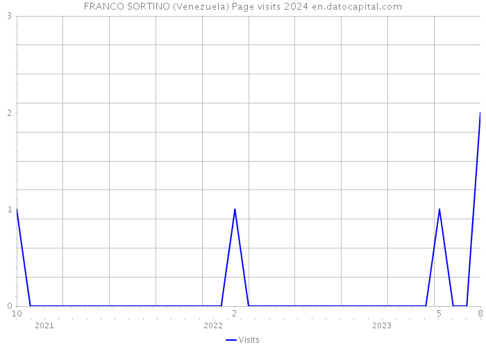 FRANCO SORTINO (Venezuela) Page visits 2024 