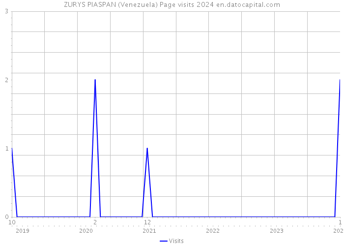 ZURYS PIASPAN (Venezuela) Page visits 2024 