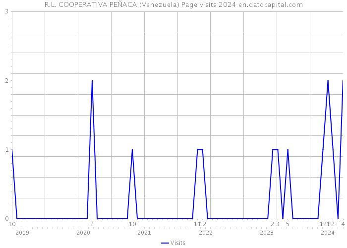 R.L. COOPERATIVA PEÑACA (Venezuela) Page visits 2024 