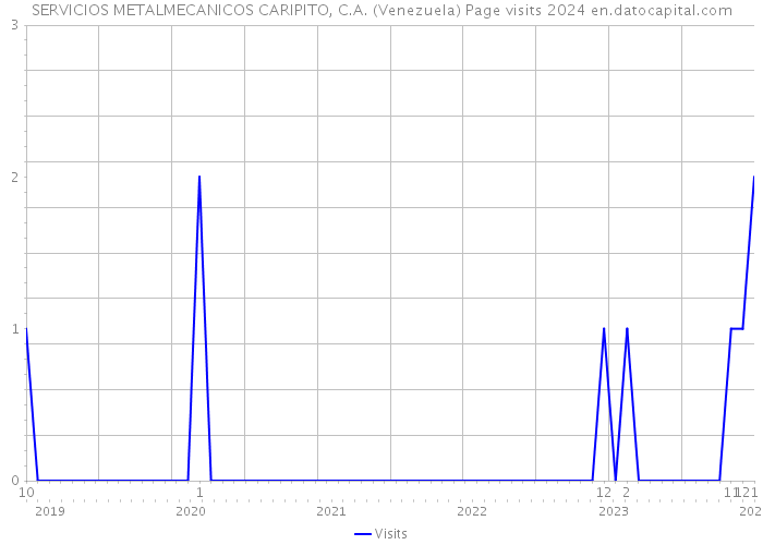 SERVICIOS METALMECANICOS CARIPITO, C.A. (Venezuela) Page visits 2024 