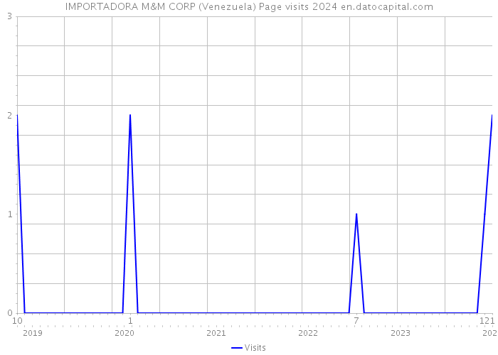 IMPORTADORA M&M CORP (Venezuela) Page visits 2024 