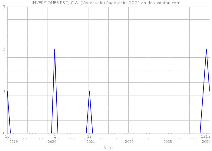 INVERSIONES P&C, C.A. (Venezuela) Page visits 2024 