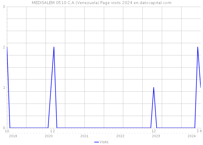 MEDISALEM 0510 C.A (Venezuela) Page visits 2024 