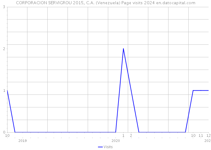 CORPORACION SERVIGROU 2015, C.A. (Venezuela) Page visits 2024 