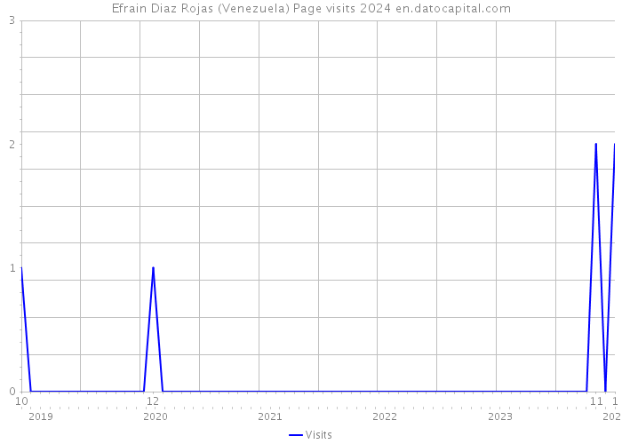 Efrain Diaz Rojas (Venezuela) Page visits 2024 