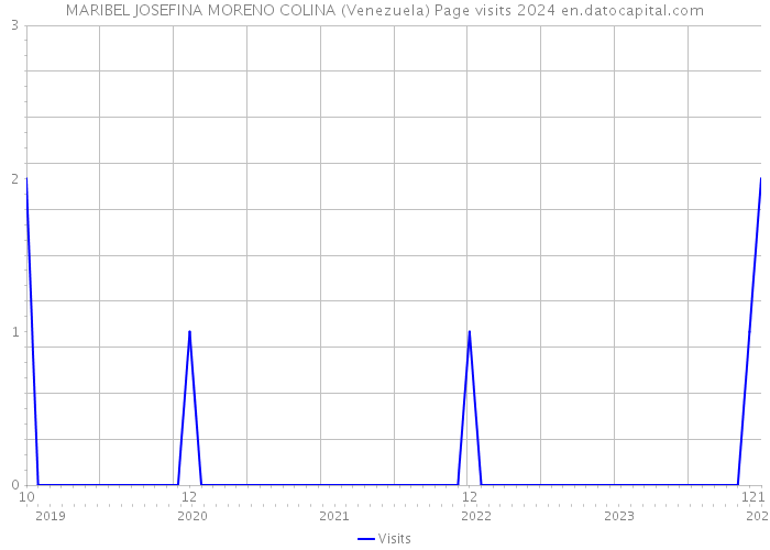 MARIBEL JOSEFINA MORENO COLINA (Venezuela) Page visits 2024 