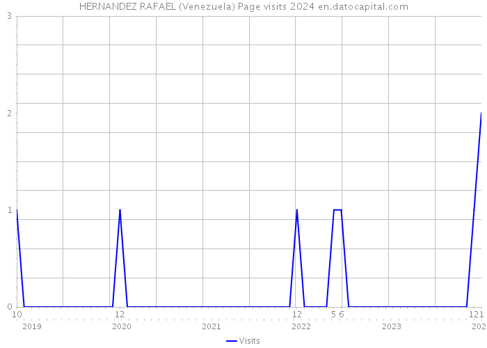 HERNANDEZ RAFAEL (Venezuela) Page visits 2024 