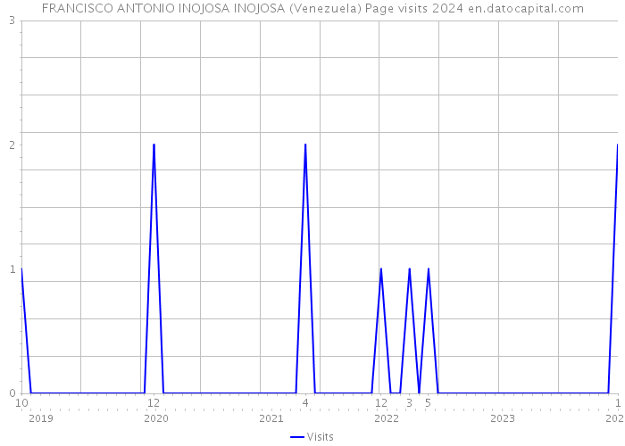 FRANCISCO ANTONIO INOJOSA INOJOSA (Venezuela) Page visits 2024 