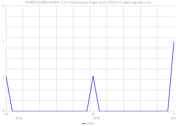 INVERSIONES AHIDA C.A (Venezuela) Page visits 2024 