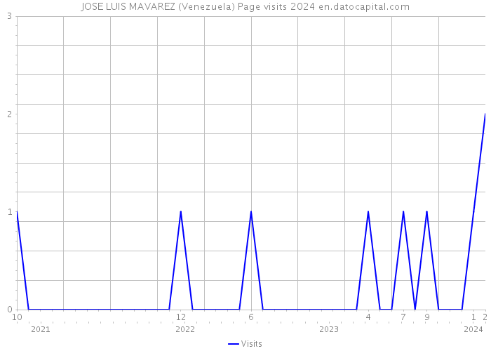 JOSE LUIS MAVAREZ (Venezuela) Page visits 2024 