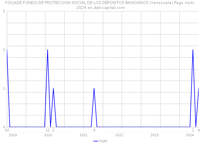 FOGADE FONDO DE PROTECCION SOCIAL DE LOS DEPOSITOS BANCARIOS (Venezuela) Page visits 2024 