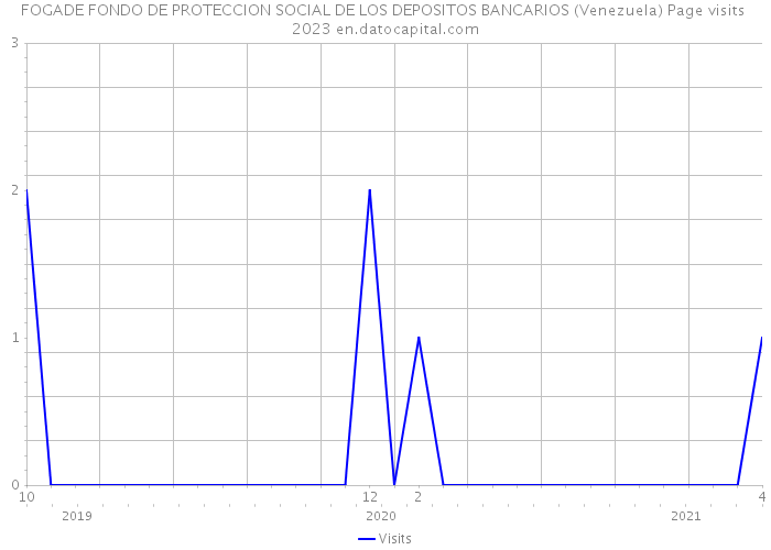 FOGADE FONDO DE PROTECCION SOCIAL DE LOS DEPOSITOS BANCARIOS (Venezuela) Page visits 2023 