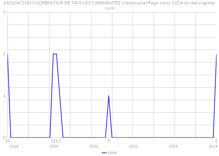 ASOCIACION COOPERATIVA DE TAXI LOS CAMINANTES (Venezuela) Page visits 2024 