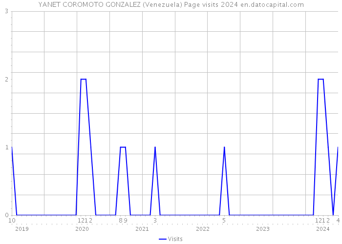 YANET COROMOTO GONZALEZ (Venezuela) Page visits 2024 