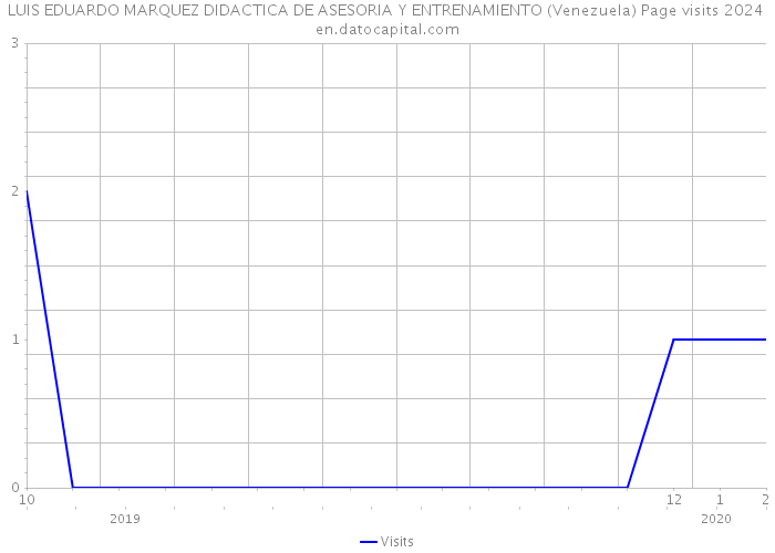 LUIS EDUARDO MARQUEZ DIDACTICA DE ASESORIA Y ENTRENAMIENTO (Venezuela) Page visits 2024 