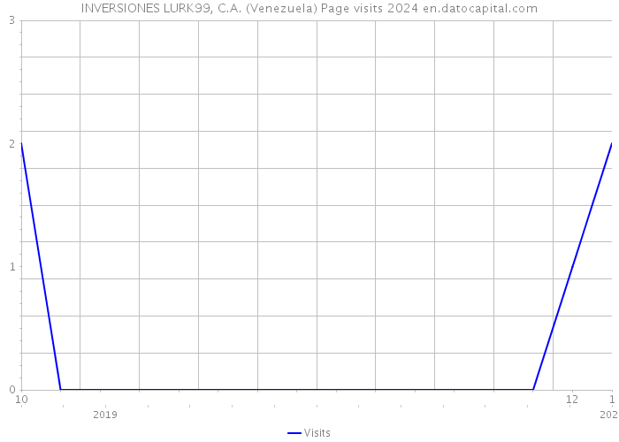 INVERSIONES LURK99, C.A. (Venezuela) Page visits 2024 