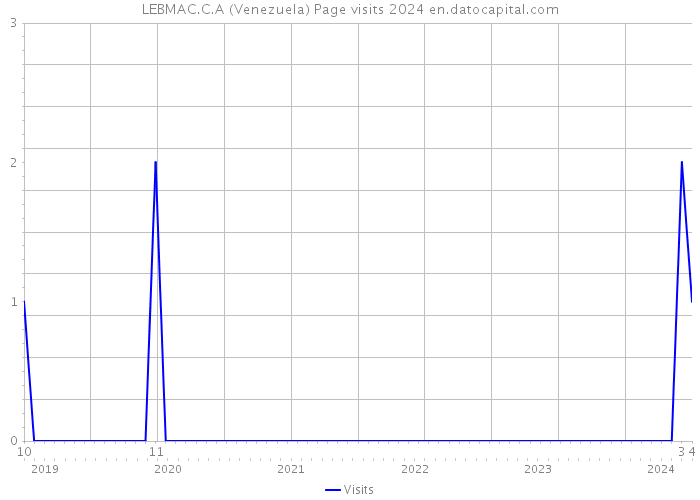 LEBMAC.C.A (Venezuela) Page visits 2024 
