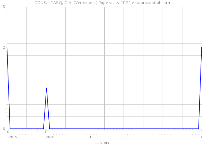 CONSULTARQ, C.A. (Venezuela) Page visits 2024 