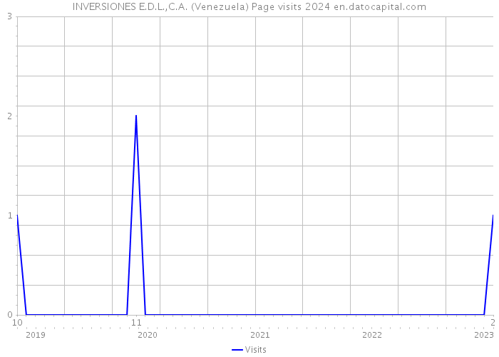 INVERSIONES E.D.L.,C.A. (Venezuela) Page visits 2024 