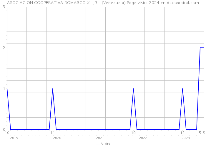 ASOCIACION COOPERATIVA ROMARCO XLL,R.L (Venezuela) Page visits 2024 