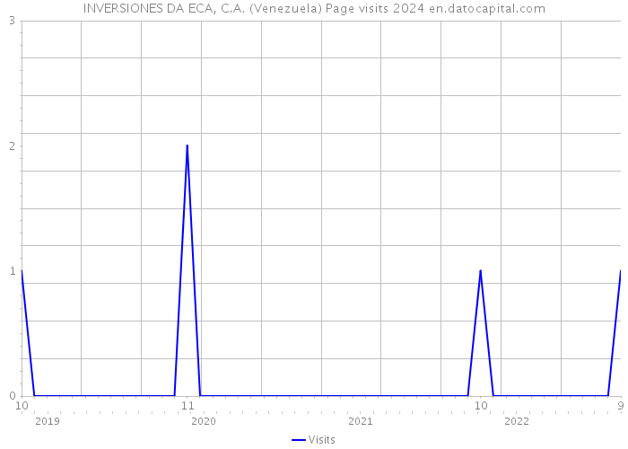 INVERSIONES DA ECA, C.A. (Venezuela) Page visits 2024 