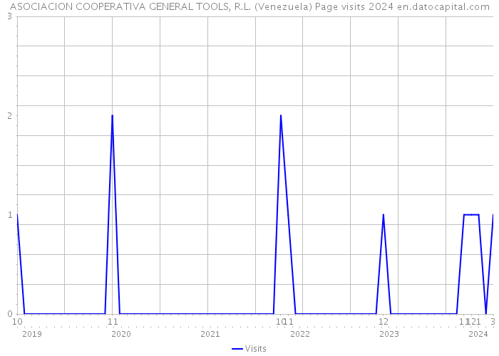 ASOCIACION COOPERATIVA GENERAL TOOLS, R.L. (Venezuela) Page visits 2024 