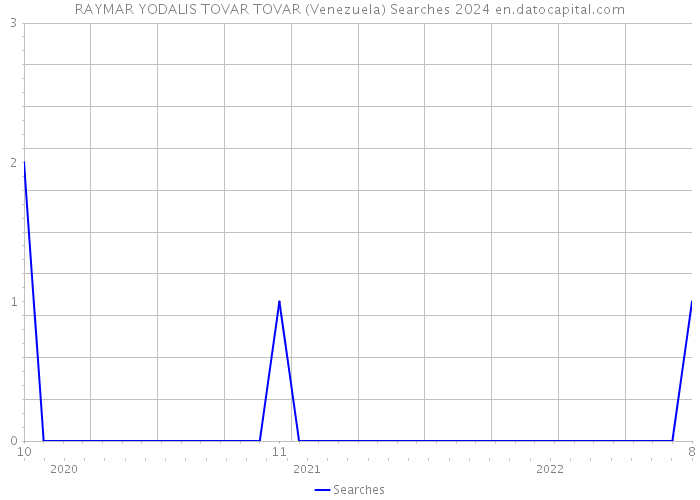 RAYMAR YODALIS TOVAR TOVAR (Venezuela) Searches 2024 