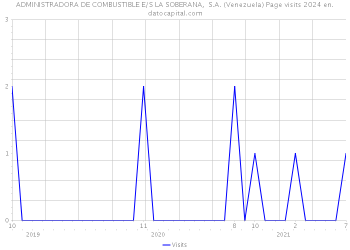 ADMINISTRADORA DE COMBUSTIBLE E/S LA SOBERANA, S.A. (Venezuela) Page visits 2024 