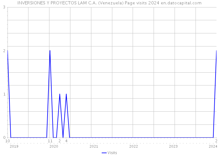 INVERSIONES Y PROYECTOS LAM C.A. (Venezuela) Page visits 2024 