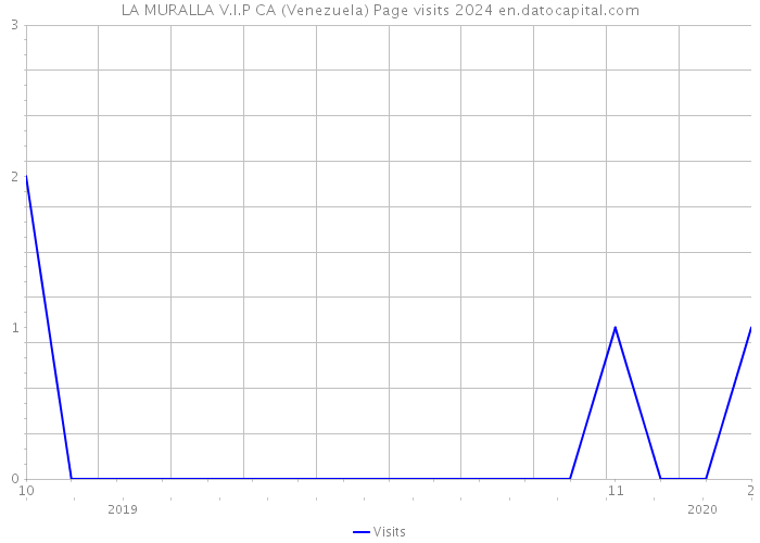 LA MURALLA V.I.P CA (Venezuela) Page visits 2024 