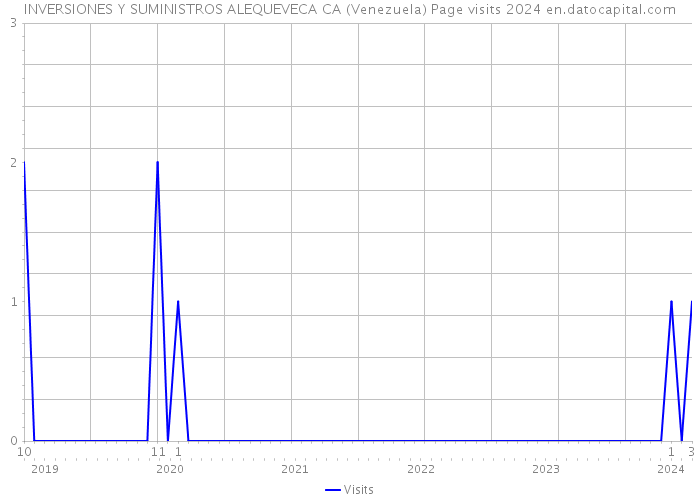 INVERSIONES Y SUMINISTROS ALEQUEVECA CA (Venezuela) Page visits 2024 