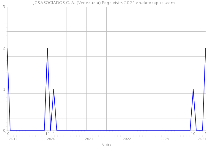 JC&ASOCIADOS,C. A. (Venezuela) Page visits 2024 