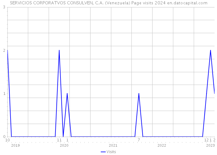 SERVICIOS CORPORATVOS CONSULVEN, C.A. (Venezuela) Page visits 2024 