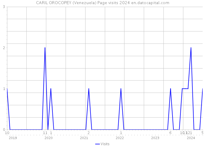 CARIL OROCOPEY (Venezuela) Page visits 2024 