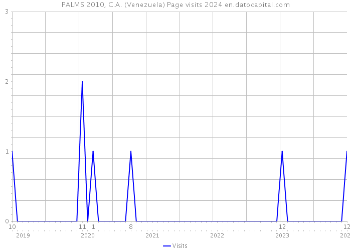 PALMS 2010, C.A. (Venezuela) Page visits 2024 