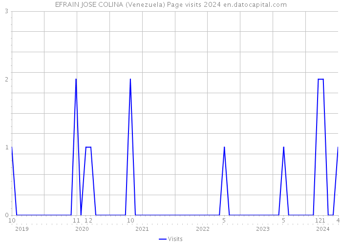 EFRAIN JOSE COLINA (Venezuela) Page visits 2024 