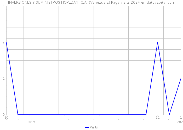 INVERSIONES Y SUMINISTROS HOPEDAY, C.A. (Venezuela) Page visits 2024 