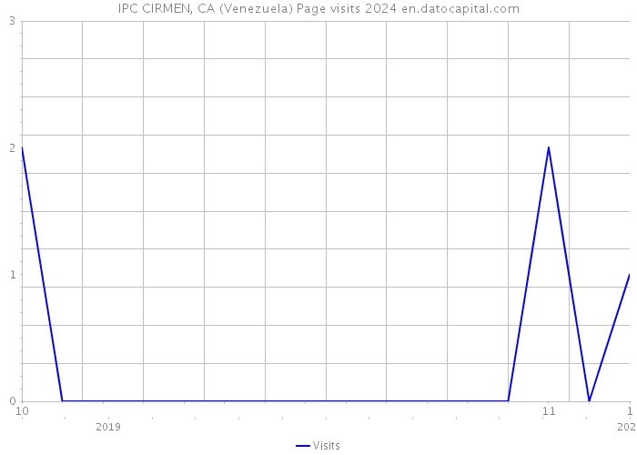 IPC CIRMEN, CA (Venezuela) Page visits 2024 