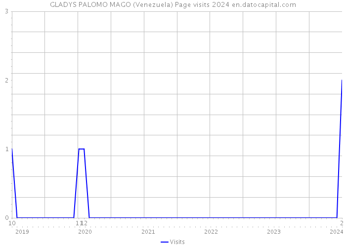 GLADYS PALOMO MAGO (Venezuela) Page visits 2024 