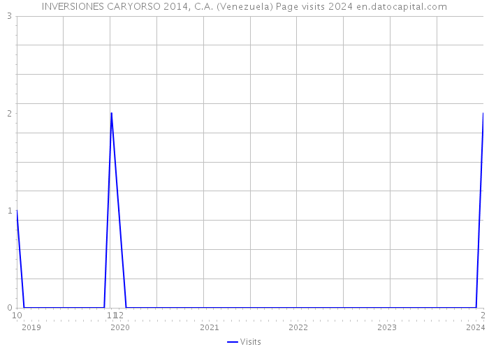 INVERSIONES CARYORSO 2014, C.A. (Venezuela) Page visits 2024 
