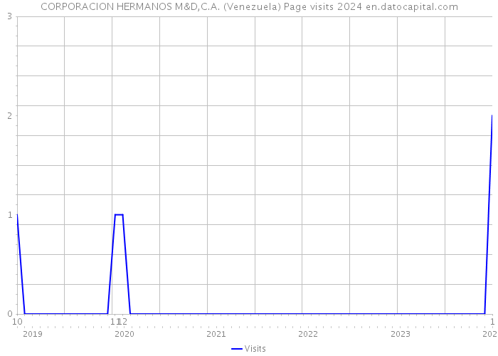 CORPORACION HERMANOS M&D,C.A. (Venezuela) Page visits 2024 