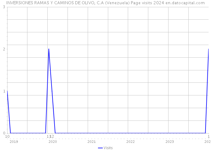 INVERSIONES RAMAS Y CAMINOS DE OLIVO, C.A (Venezuela) Page visits 2024 