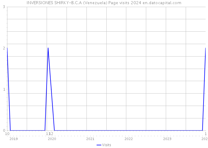 INVERSIONES SHIRKY-B.C.A (Venezuela) Page visits 2024 