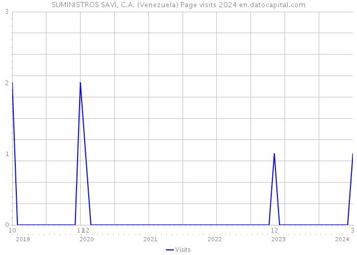 SUMINISTROS SAVI, C.A. (Venezuela) Page visits 2024 