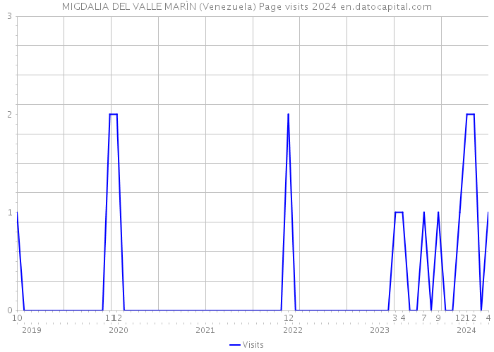 MIGDALIA DEL VALLE MARÌN (Venezuela) Page visits 2024 