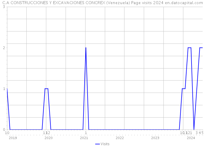 C.A CONSTRUCCIONES Y EXCAVACIONES CONCREX (Venezuela) Page visits 2024 